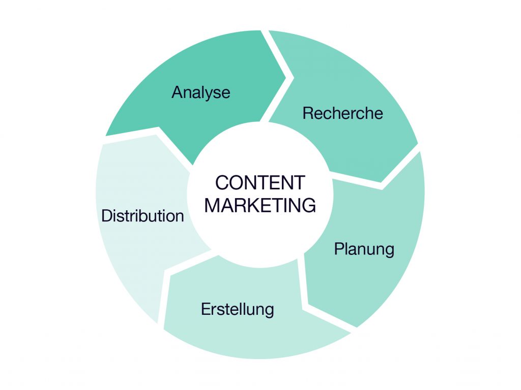 content marketing grafik