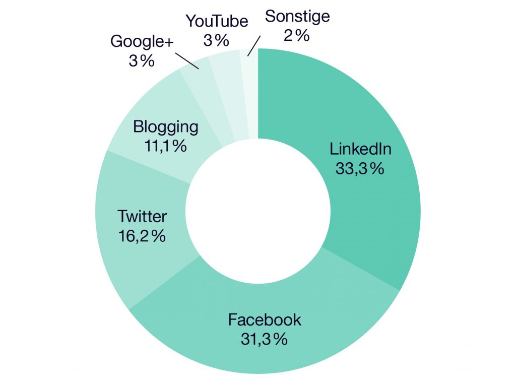 social media marketing nutzung grafik Invictus