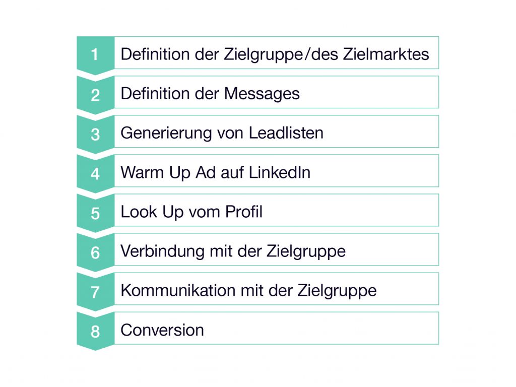 Social Selling Prozess